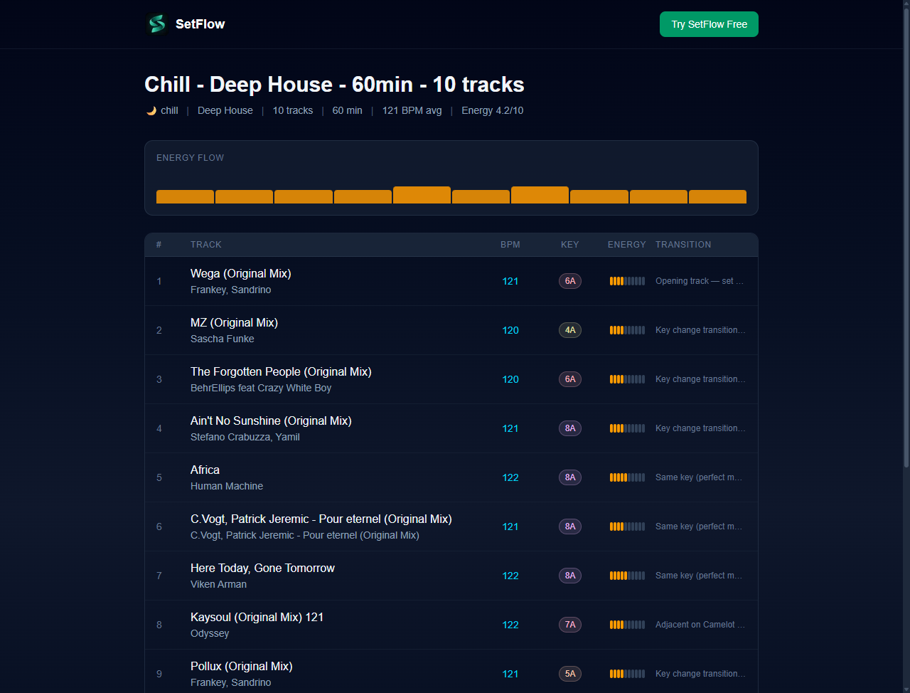 Public set page showing a Chill Deep House set with track listing, BPM, Camelot keys, energy bars, and transition notes